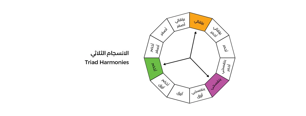 الانسجام الثلاثي Triad Harmonies