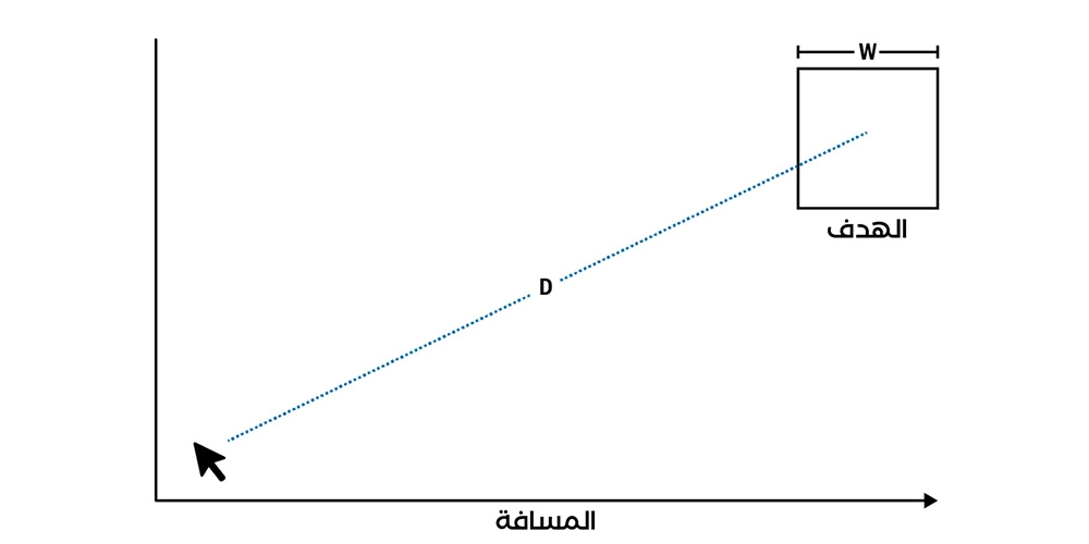 شكل توضيحي لقانون فيتس
