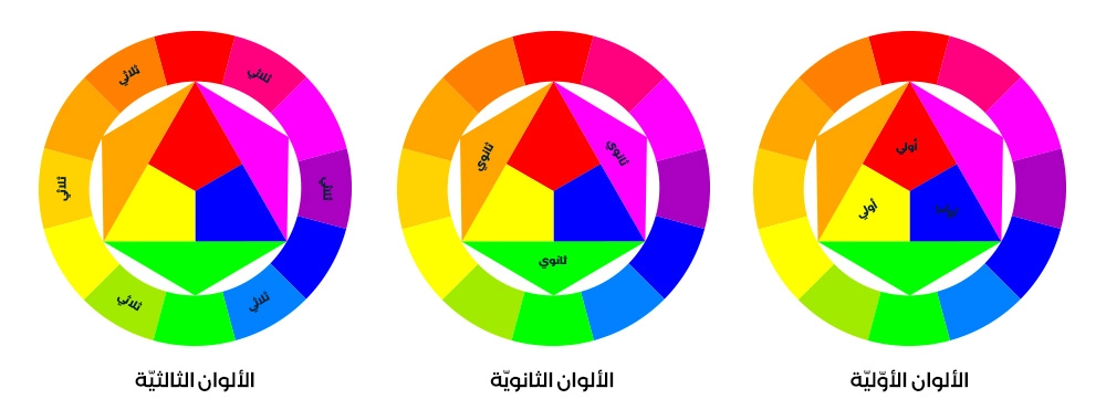 أمثلة عن الألوان الأولية، الثانوية، الثالثية