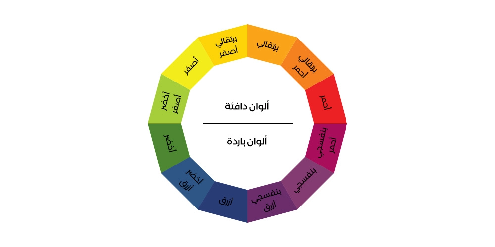 شكل مبسط يوضح مفهوم عجلة الألوان