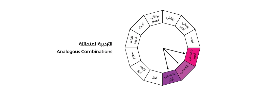 التركيبة المتماثلة Analogous Combinations
