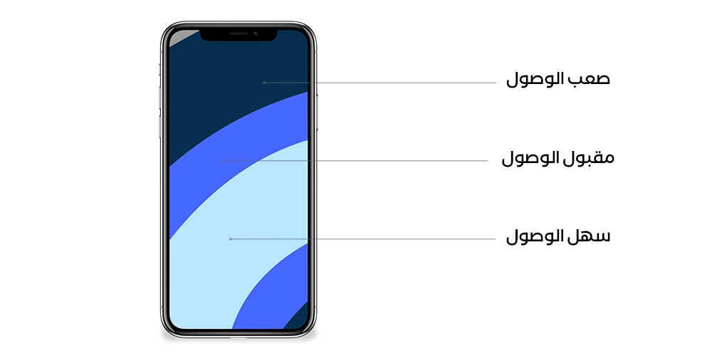 توزع مناطق الوصول ضمن شاشة الهاتف
