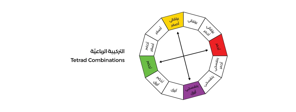 التركيبة الرباعيّة Tetrad Combinations